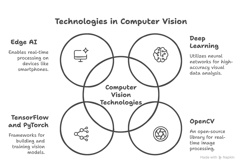 tech in computer vision